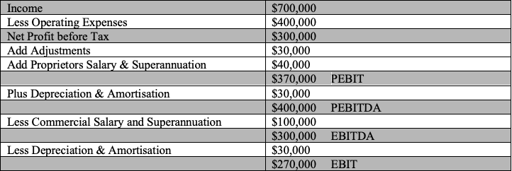 EBIT Measure of Earnings - Business Valuations Brisbane, Sydney, Melbourne